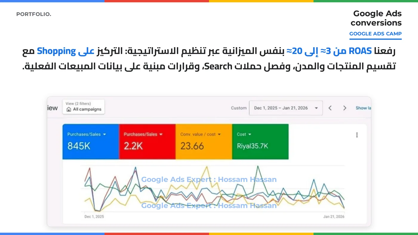 لقطة ROAS من 3 إلى 20 بنفس الميزانية