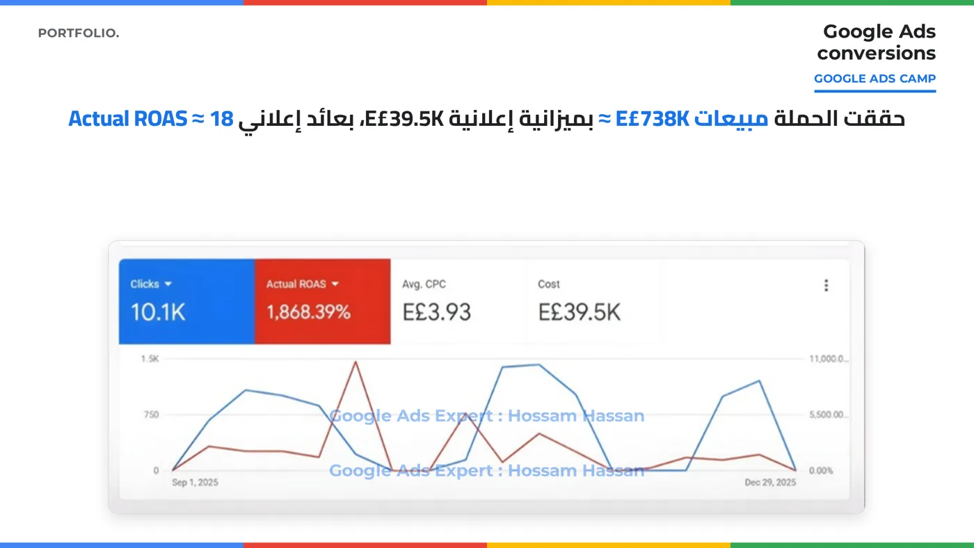 لقطة حملة بمبيعات 738 ألف جنيه و ROAS 18